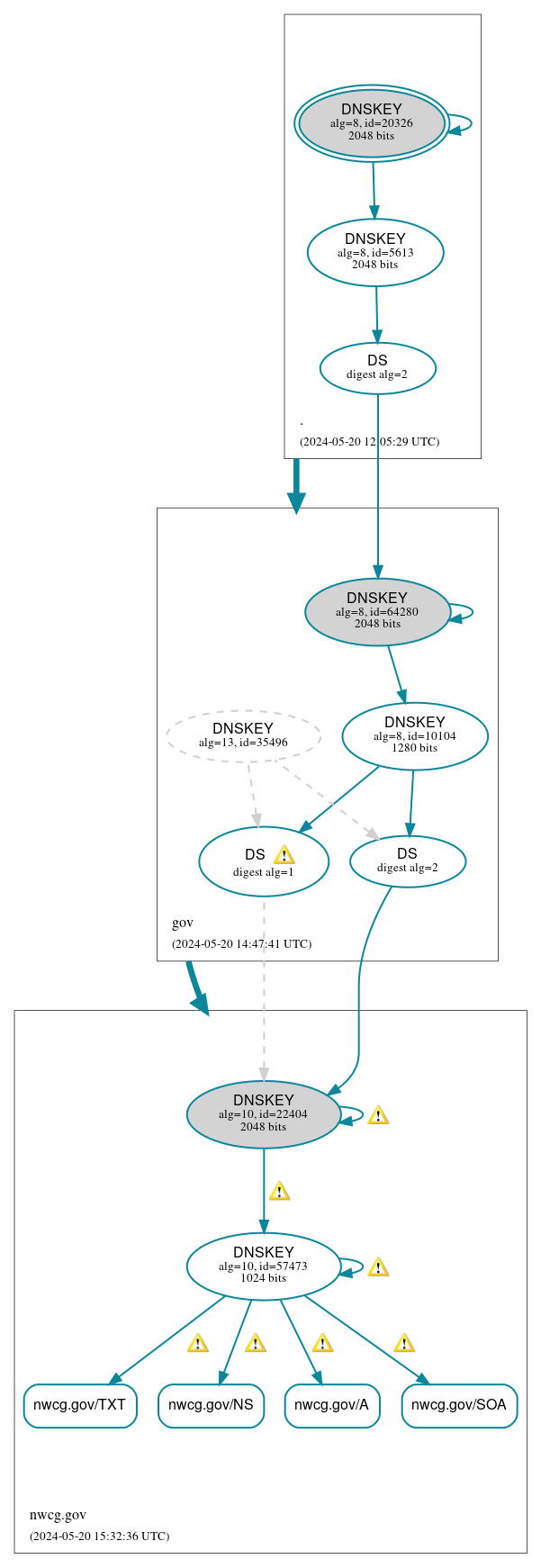 DNSSEC authentication graph