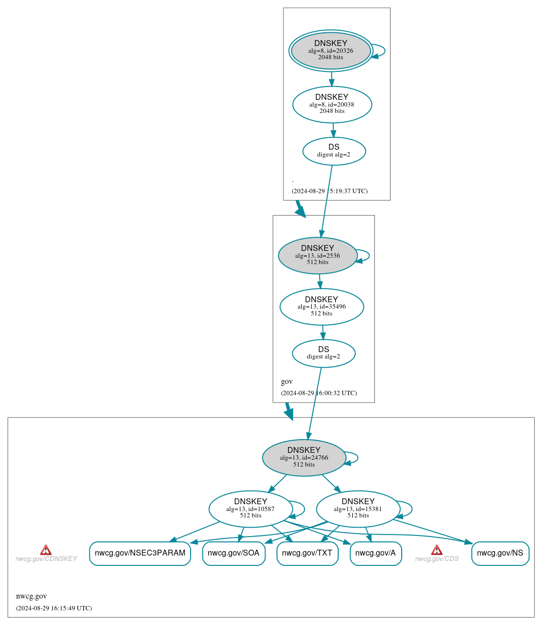 DNSSEC authentication graph