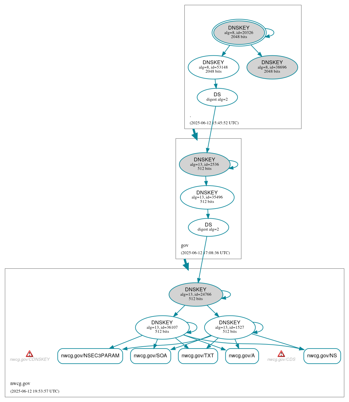 DNSSEC authentication graph