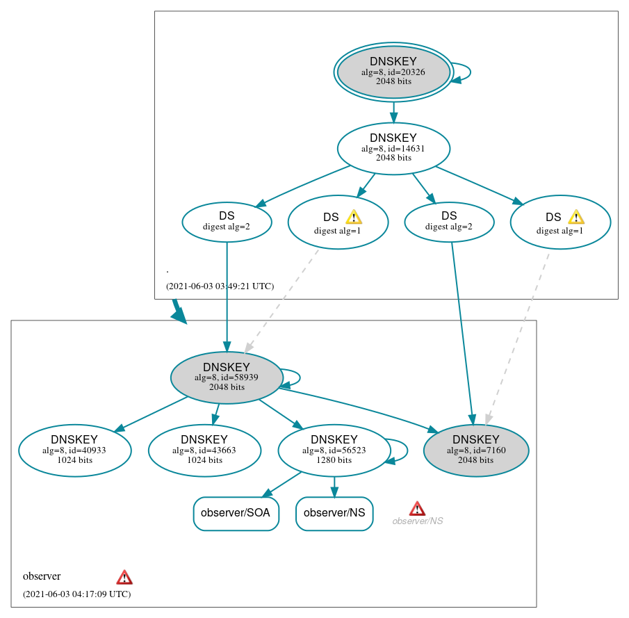 DNSSEC authentication graph