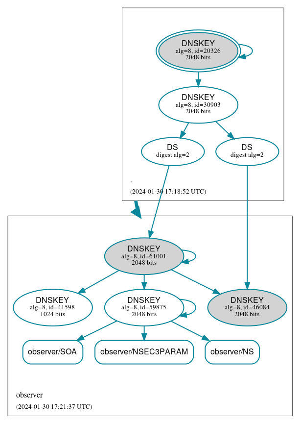 DNSSEC authentication graph