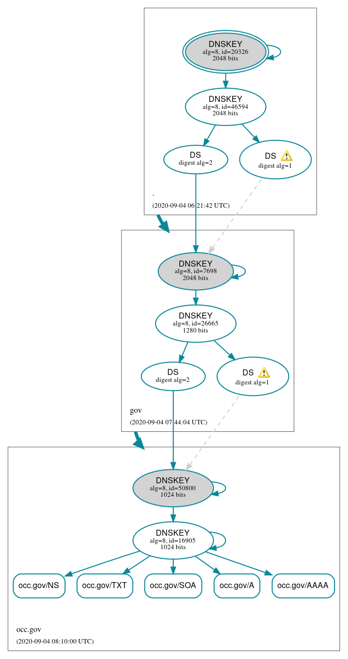 DNSSEC authentication graph