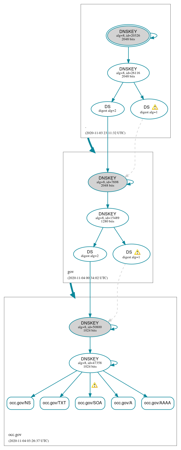 DNSSEC authentication graph