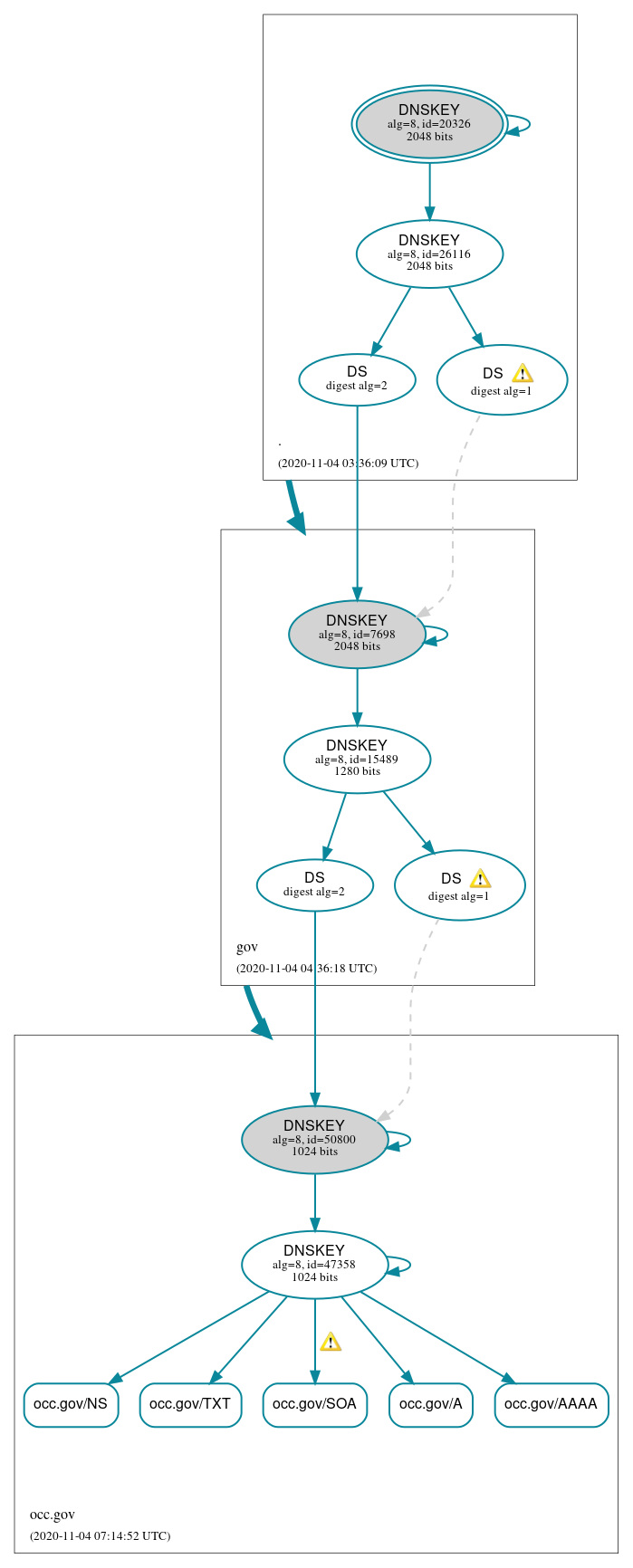 DNSSEC authentication graph