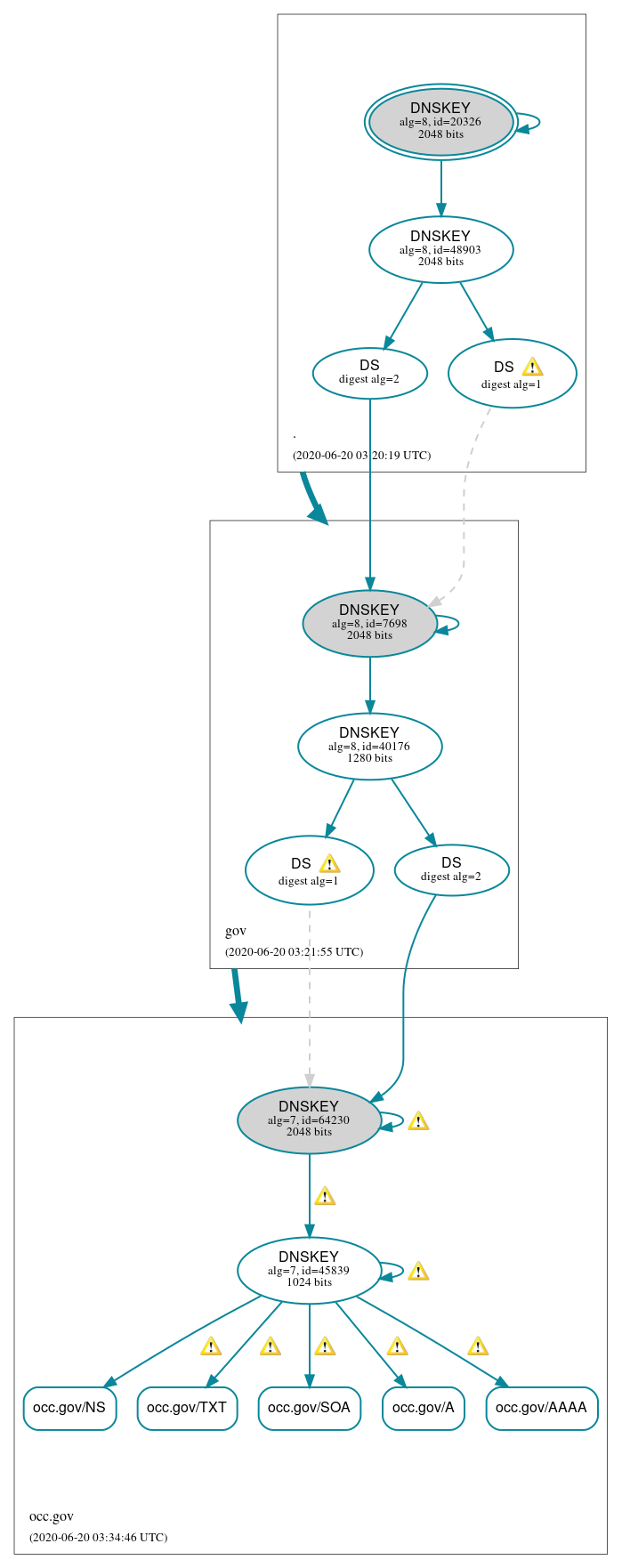 DNSSEC authentication graph