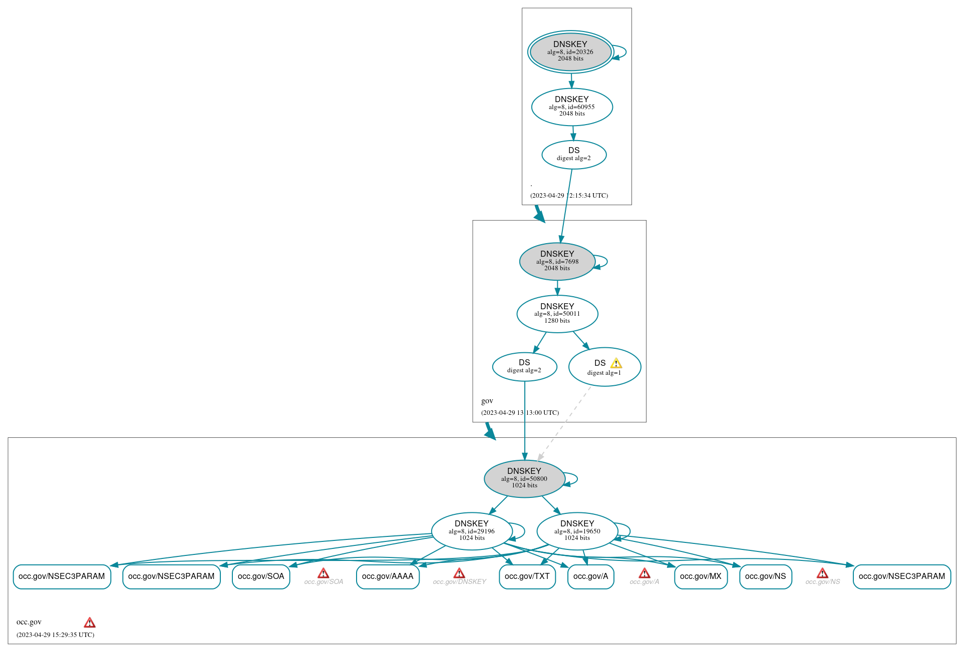 DNSSEC authentication graph