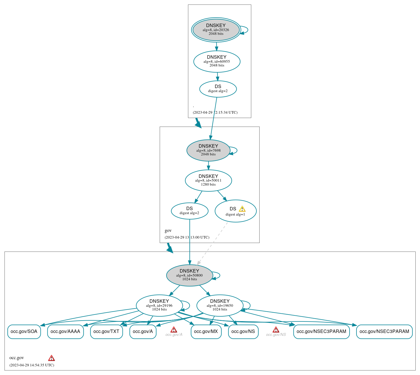 DNSSEC authentication graph