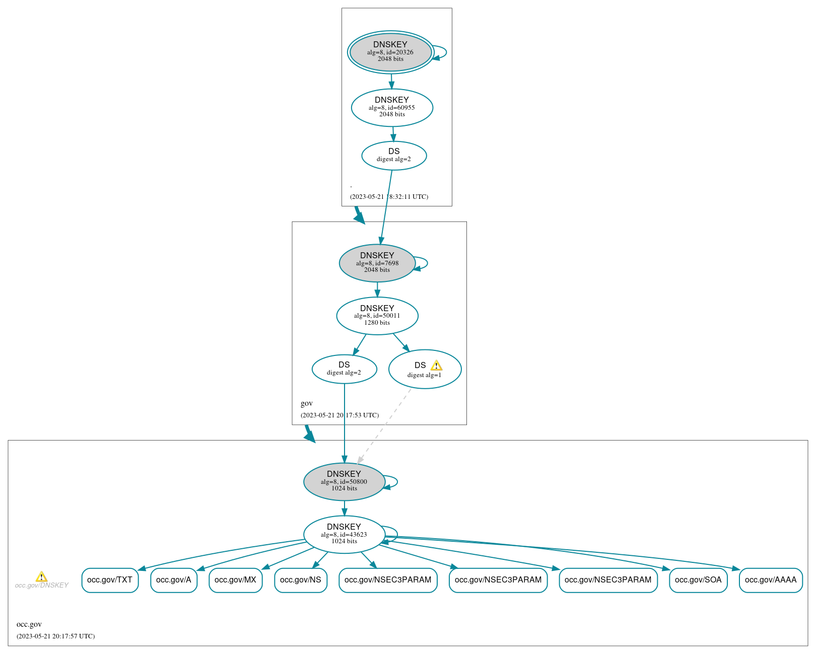 DNSSEC authentication graph