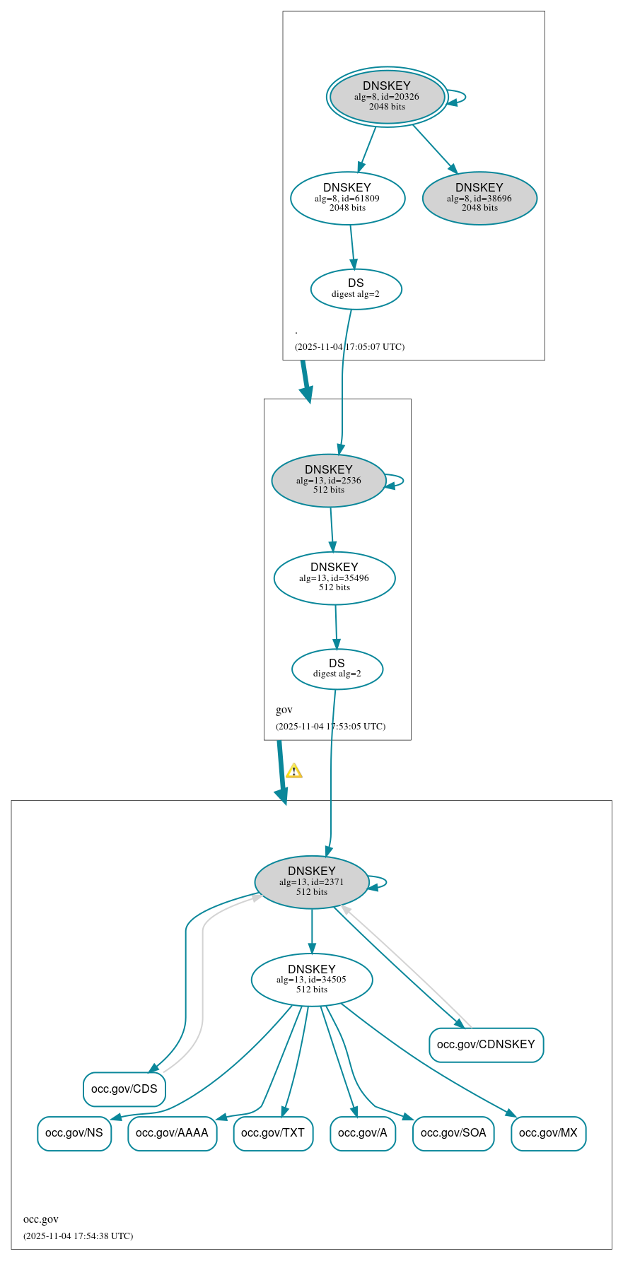 DNSSEC authentication graph