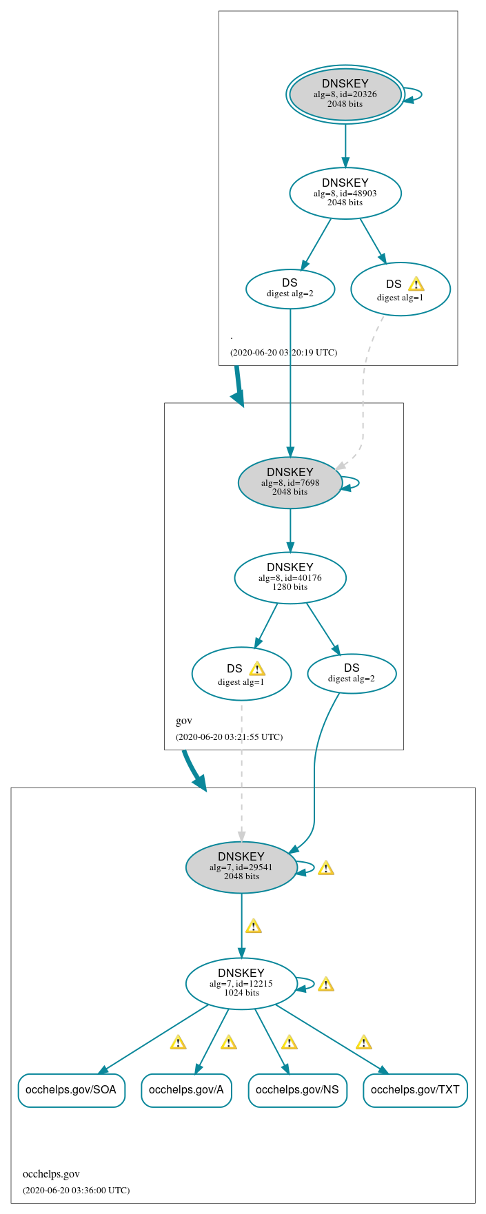 DNSSEC authentication graph