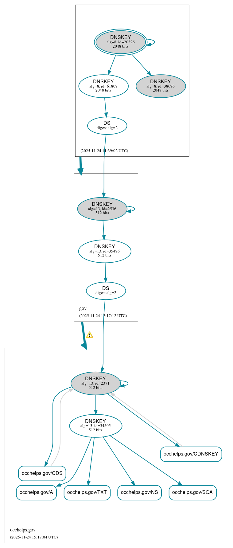 DNSSEC authentication graph