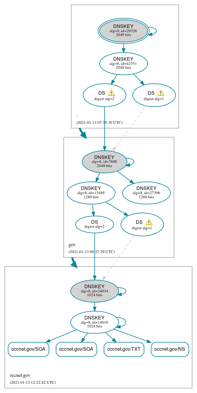 DNSSEC authentication graph