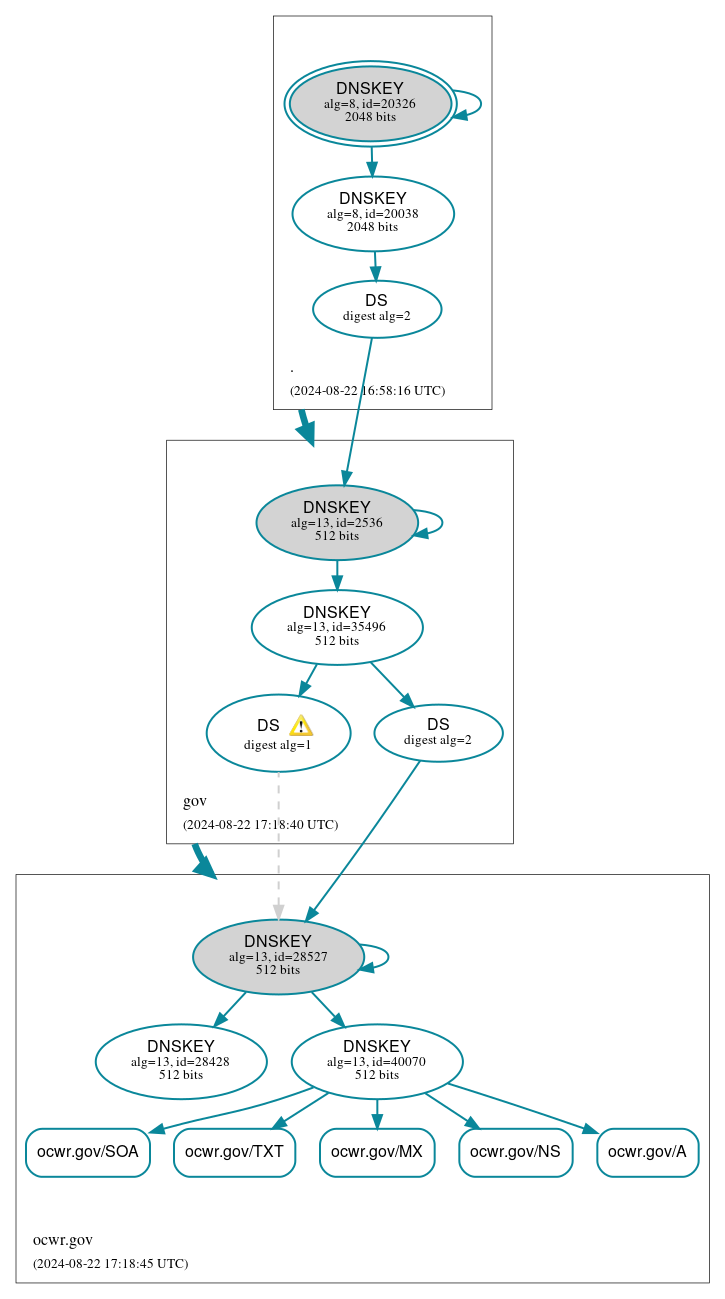 DNSSEC authentication graph