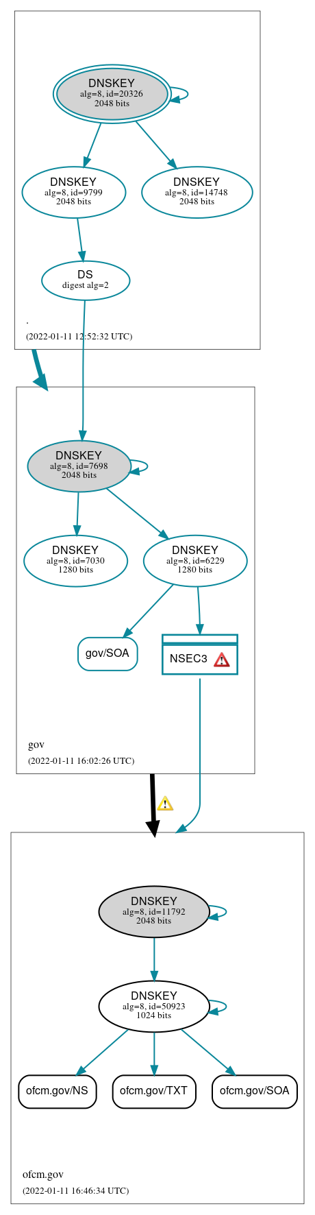 DNSSEC authentication graph