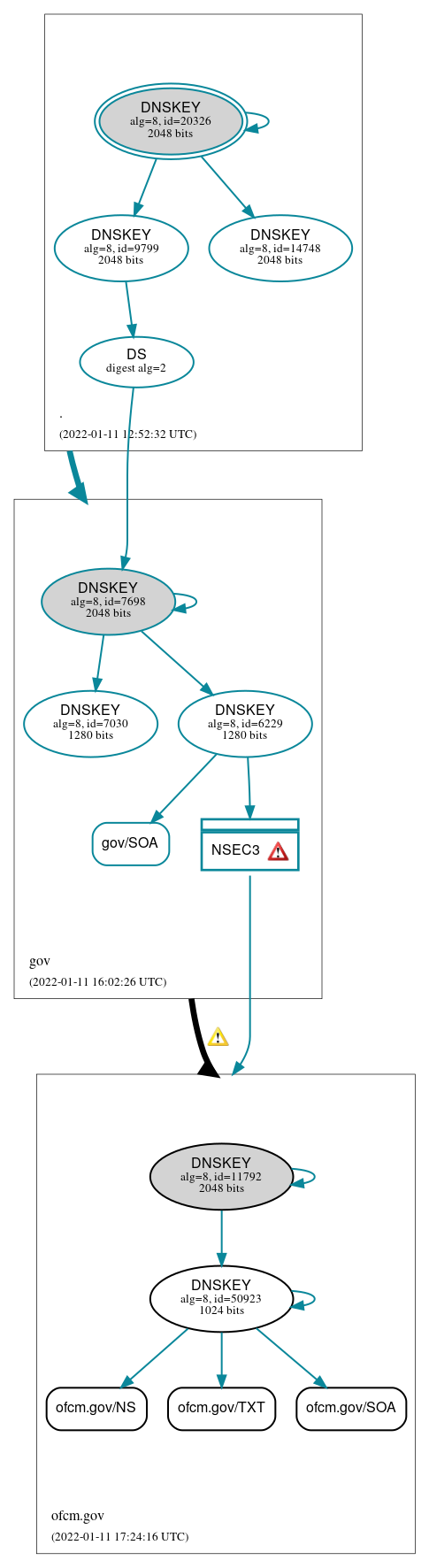 DNSSEC authentication graph