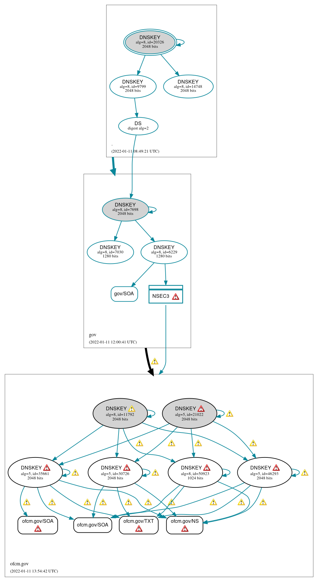 DNSSEC authentication graph