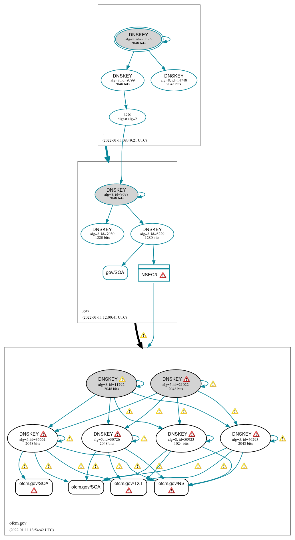 DNSSEC authentication graph