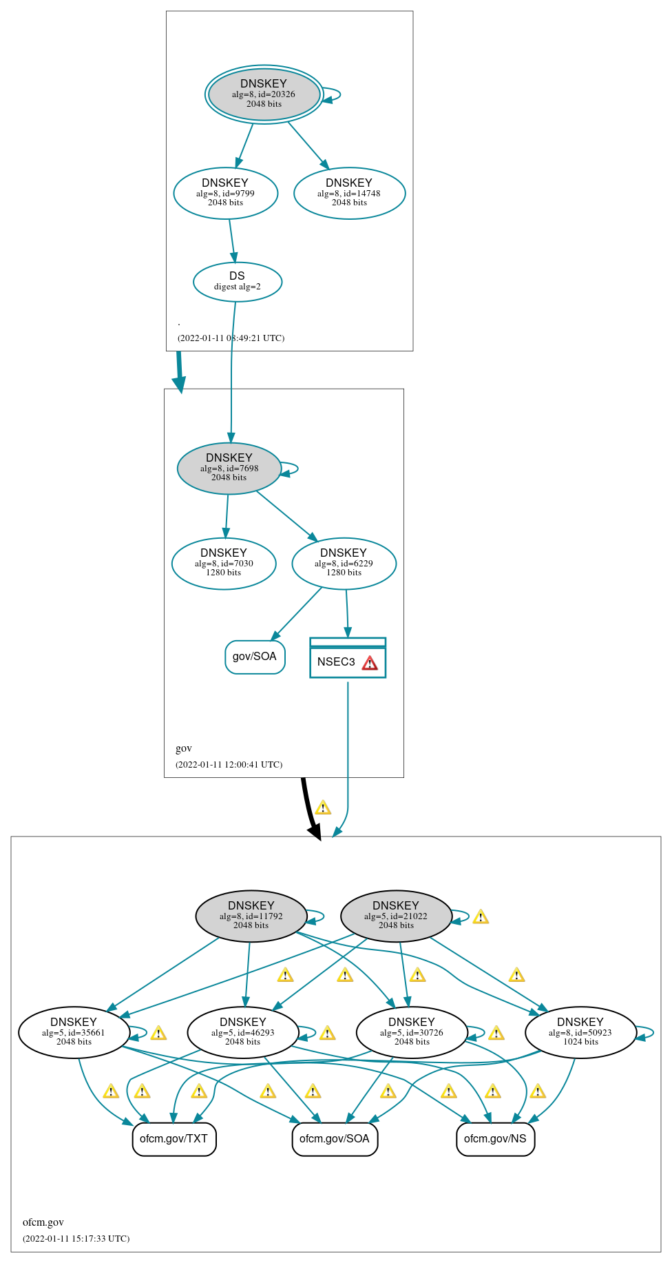 DNSSEC authentication graph