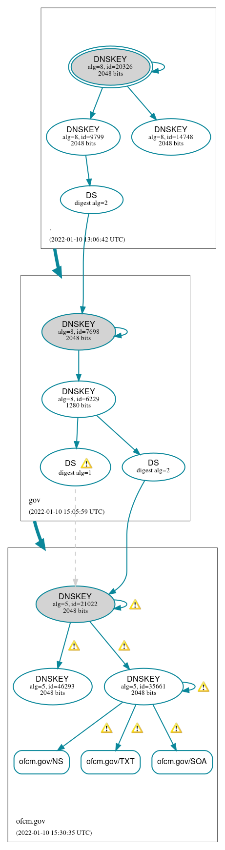 DNSSEC authentication graph