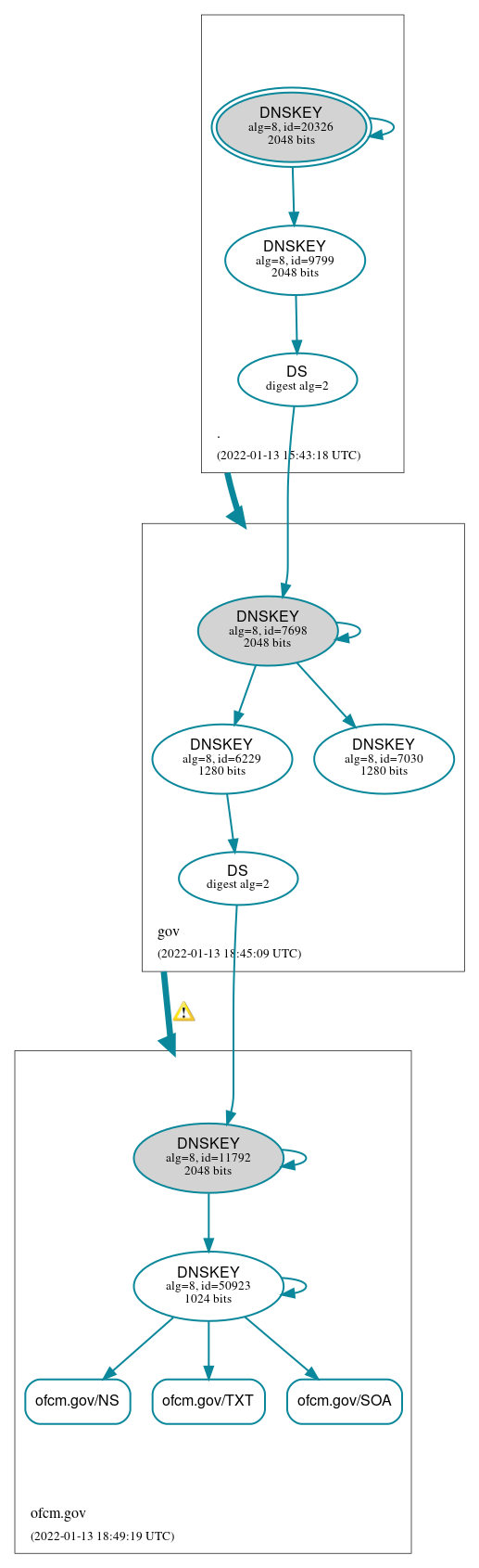 DNSSEC authentication graph