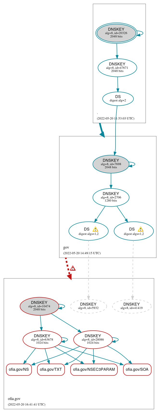 DNSSEC authentication graph