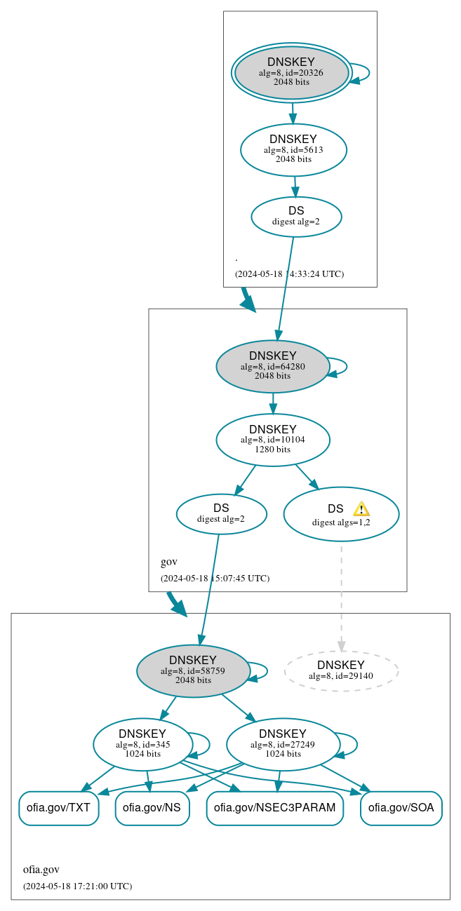 DNSSEC authentication graph