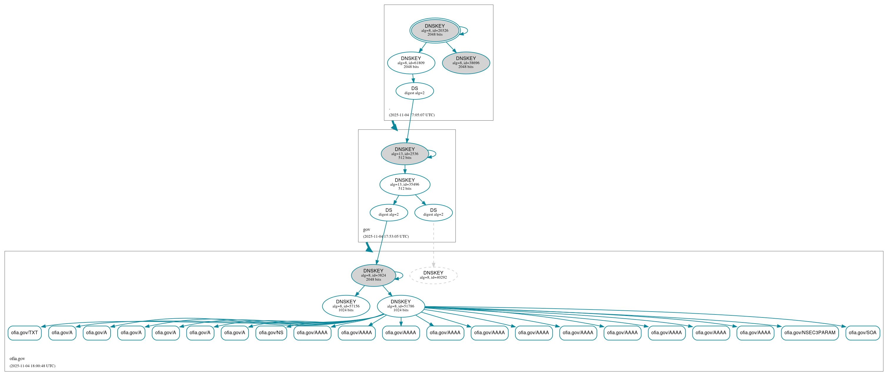 DNSSEC authentication graph