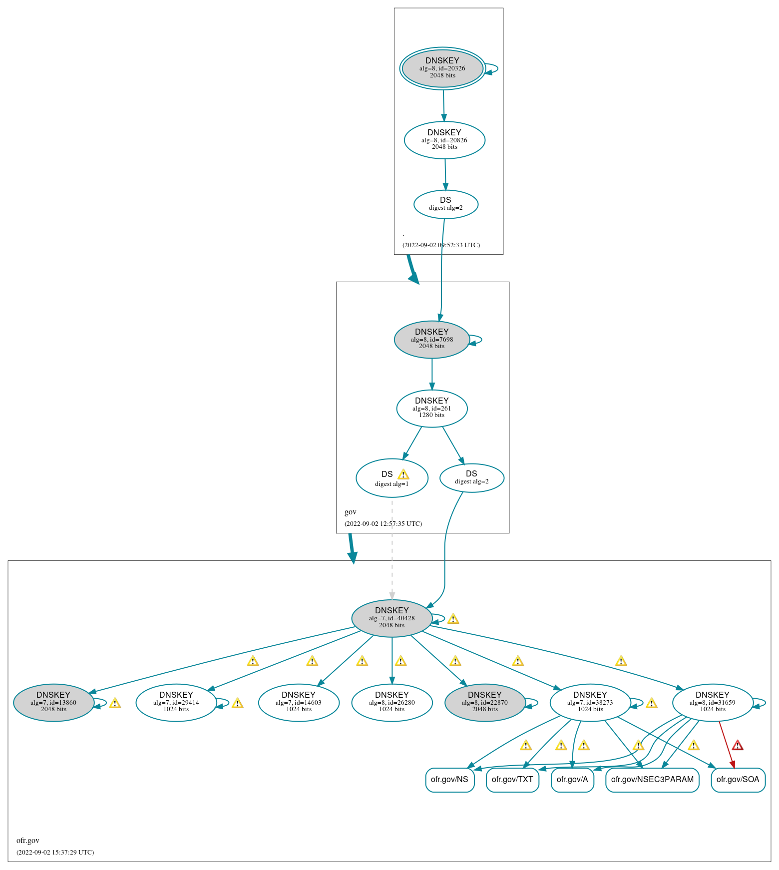 DNSSEC authentication graph