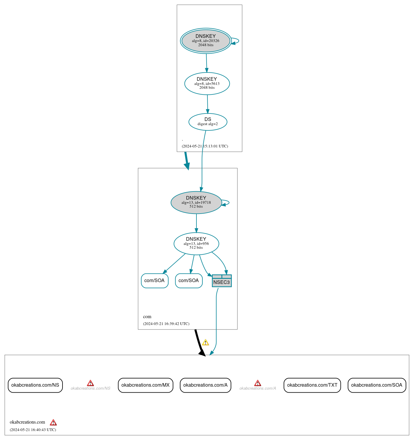DNSSEC authentication graph