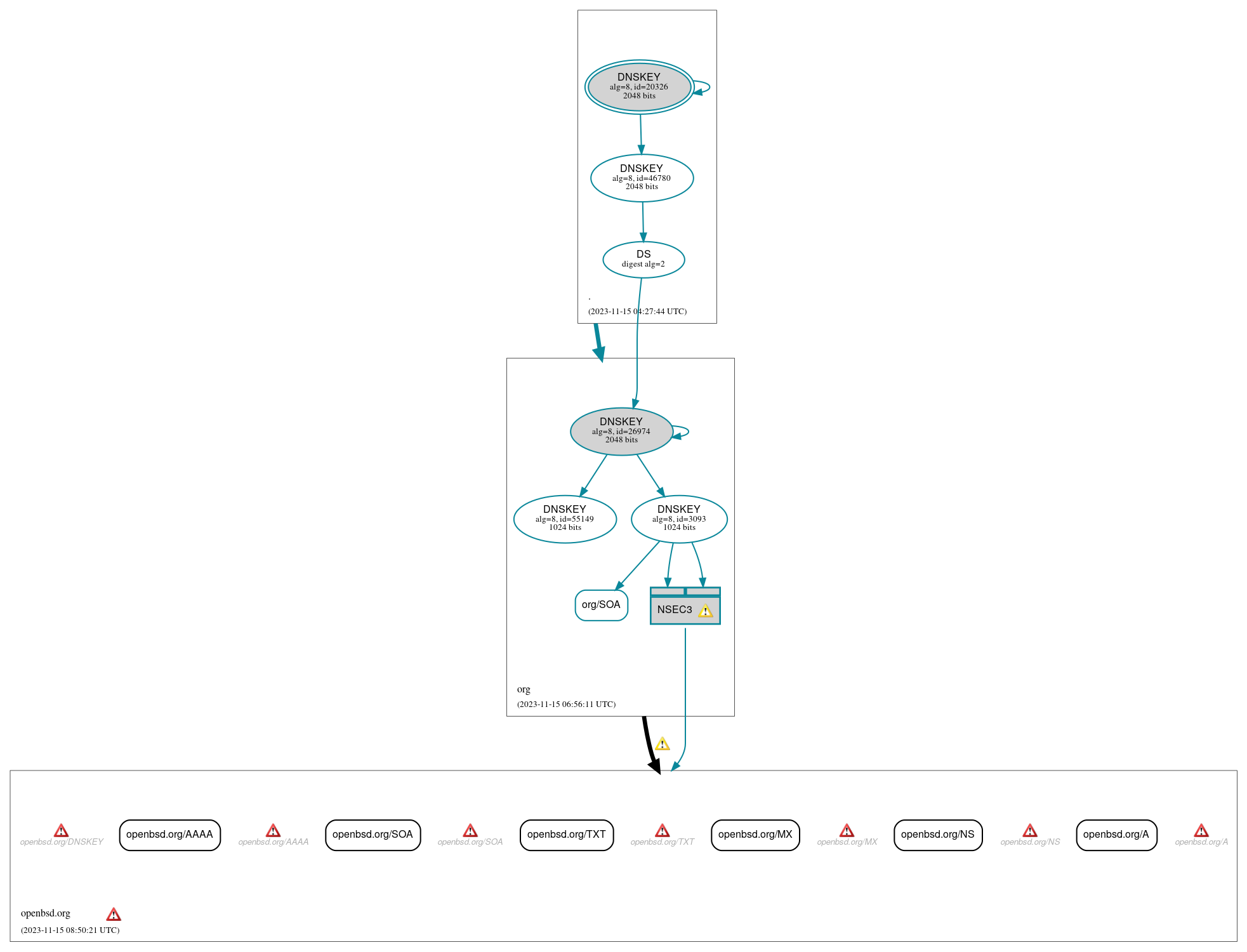 DNSSEC authentication graph