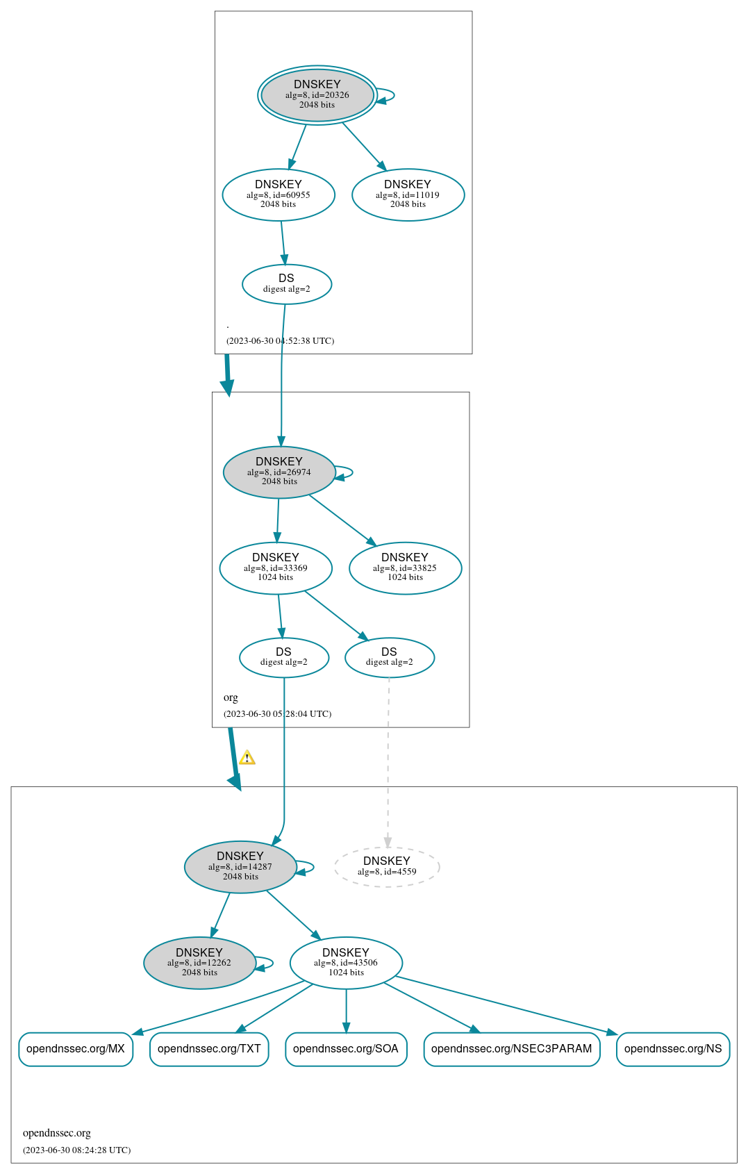 DNSSEC authentication graph