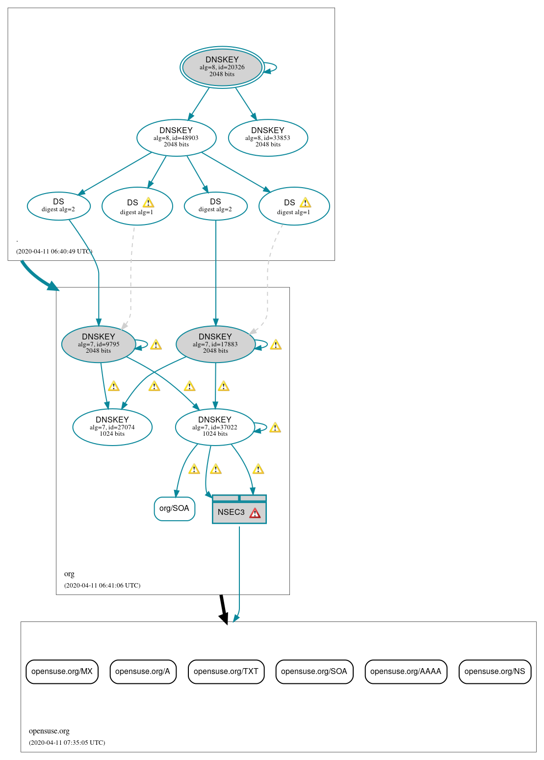 DNSSEC authentication graph