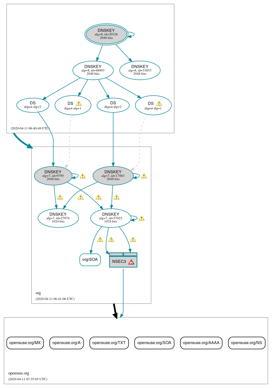 DNSSEC authentication graph