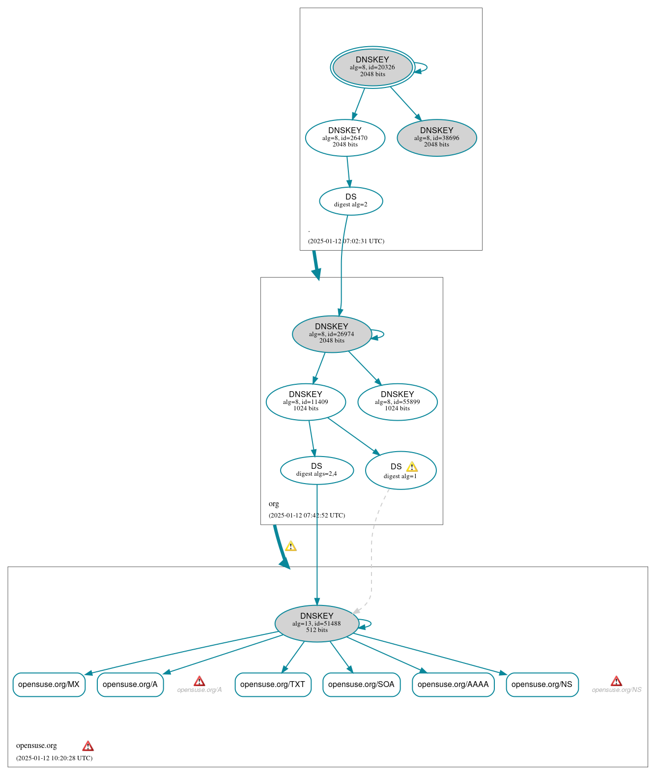 DNSSEC authentication graph