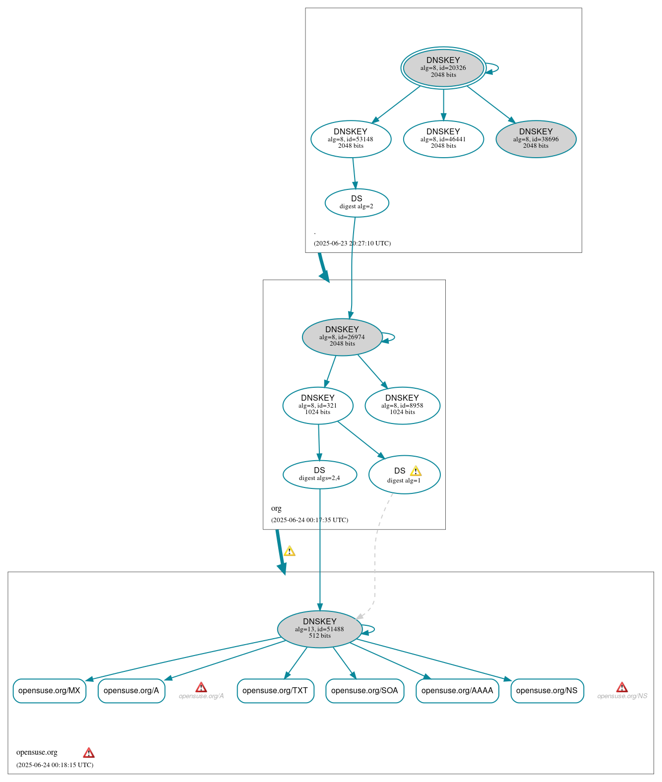 DNSSEC authentication graph