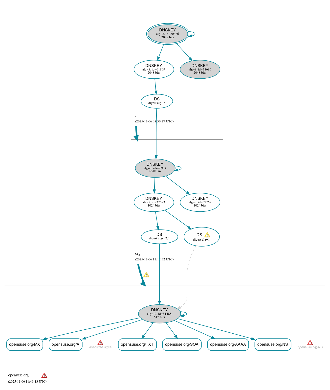 DNSSEC authentication graph
