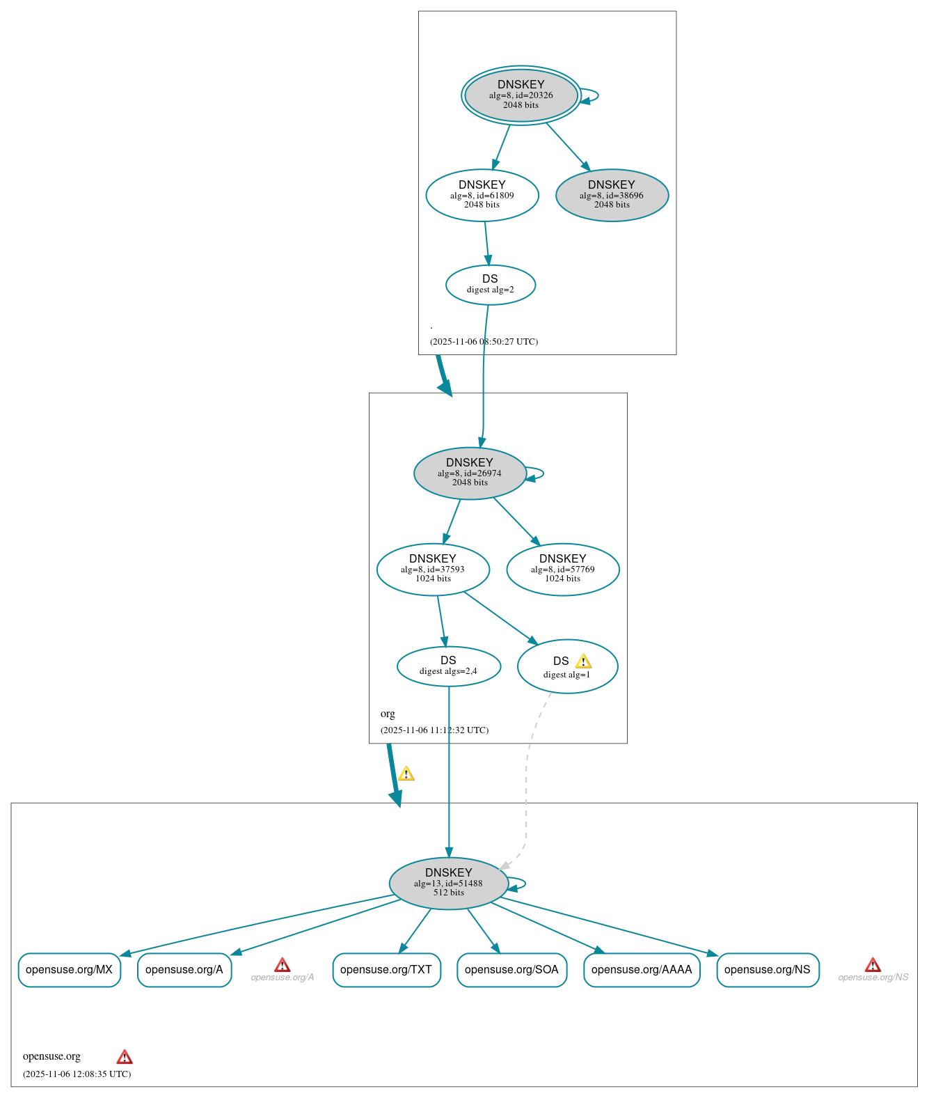 DNSSEC authentication graph