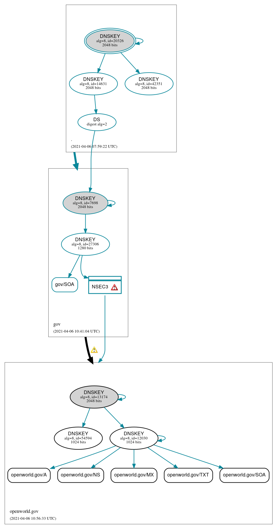 DNSSEC authentication graph