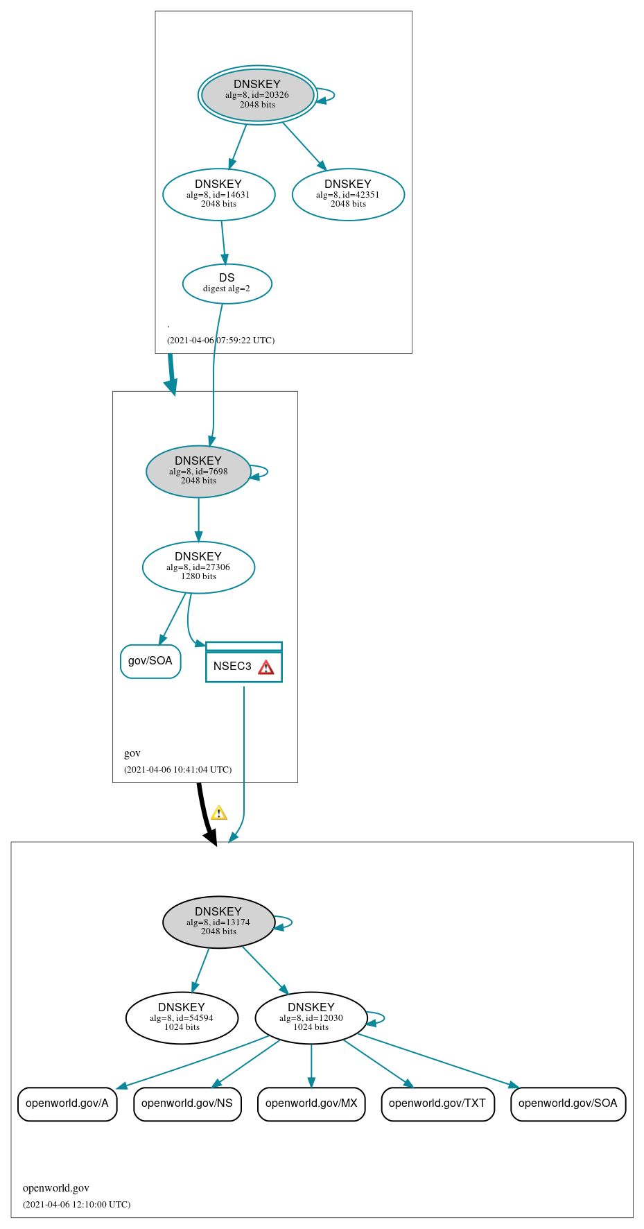 DNSSEC authentication graph