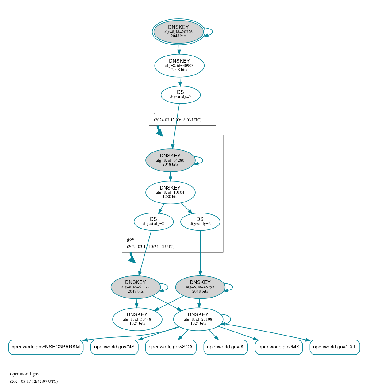 DNSSEC authentication graph