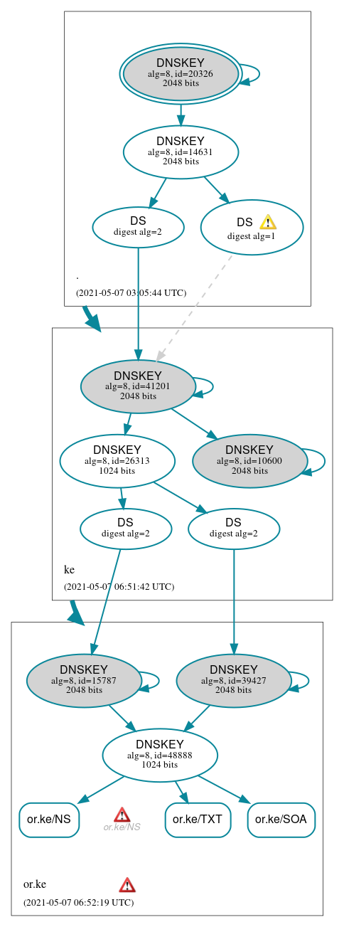 DNSSEC authentication graph