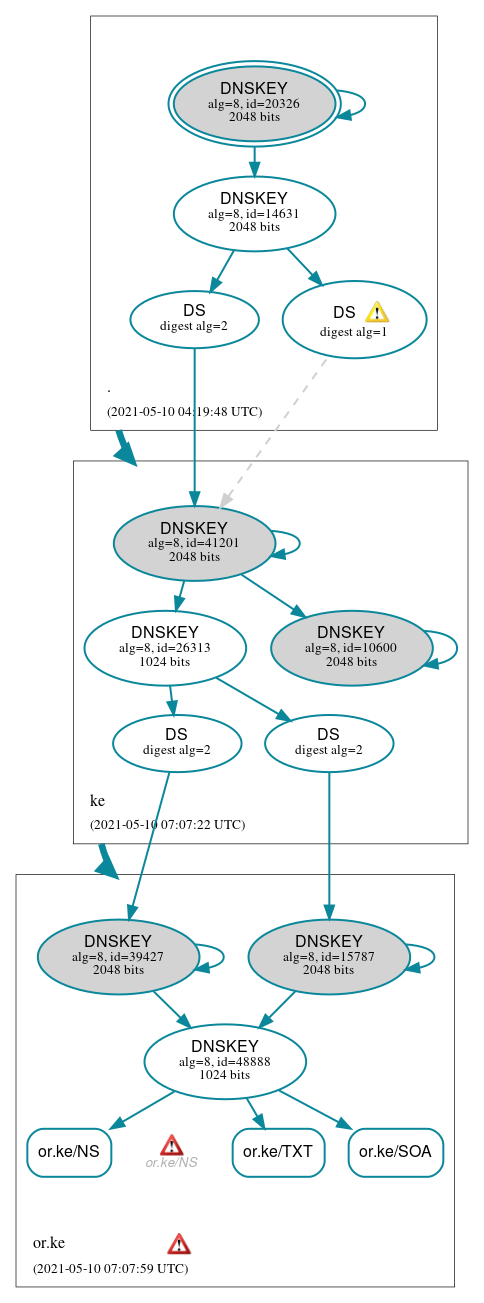 DNSSEC authentication graph