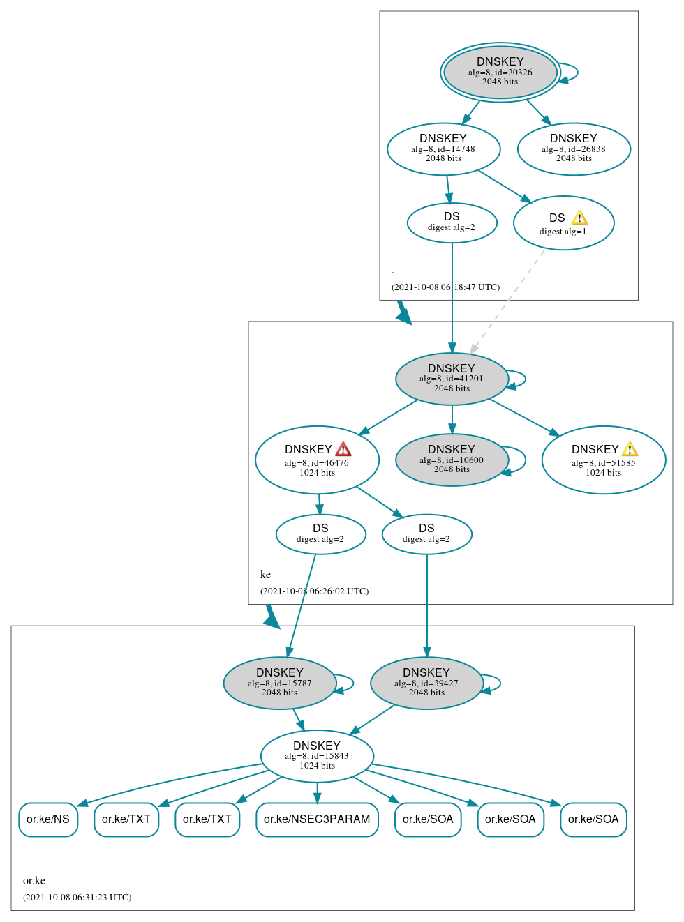 DNSSEC authentication graph