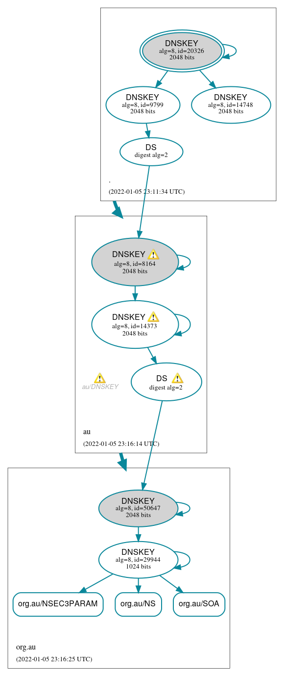 DNSSEC authentication graph