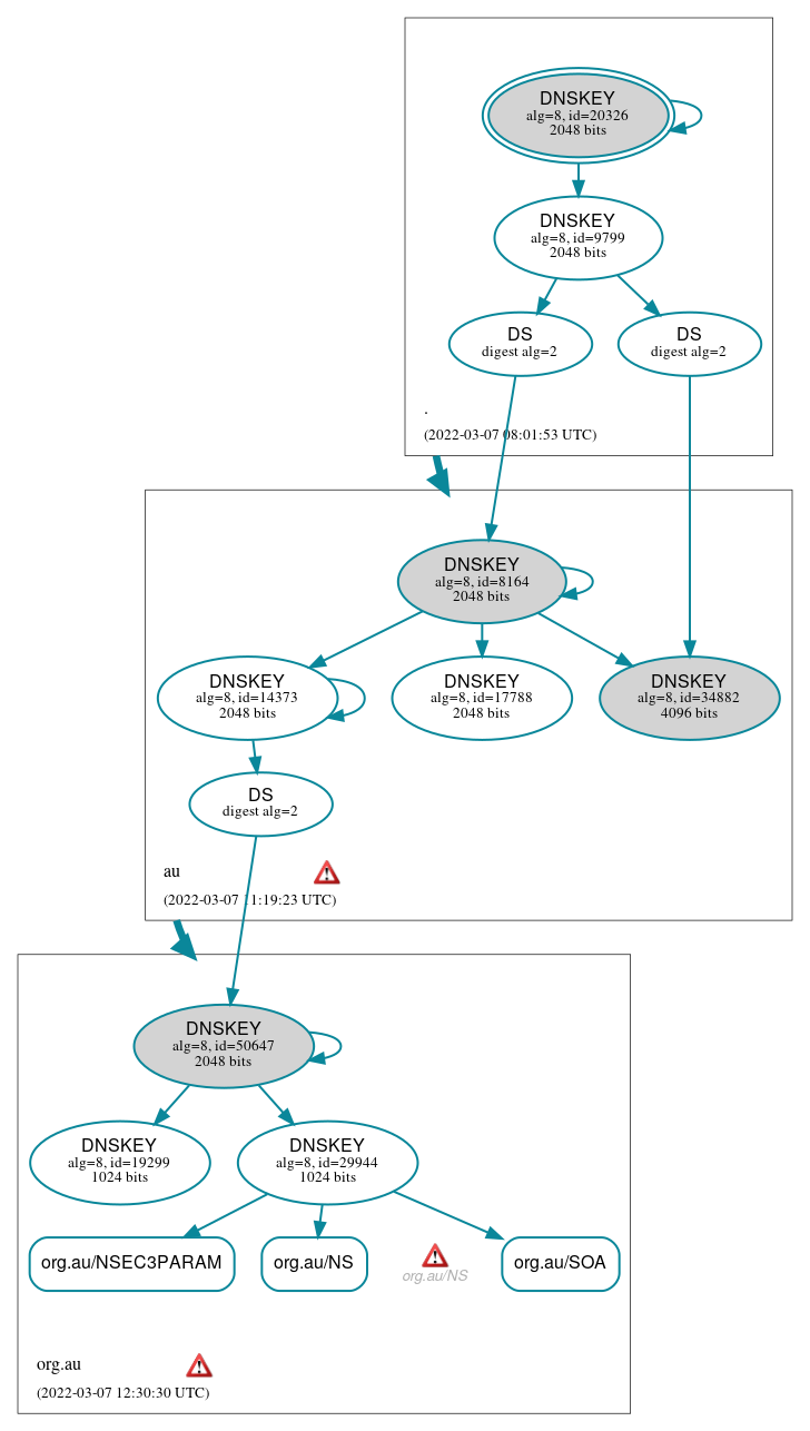 DNSSEC authentication graph