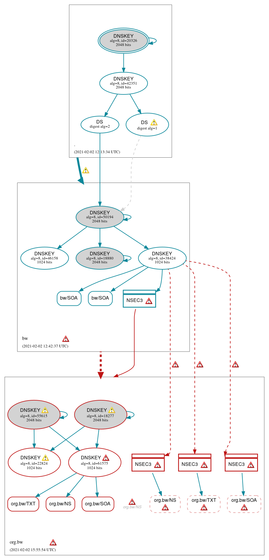 DNSSEC authentication graph