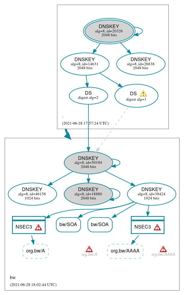 DNSSEC authentication graph