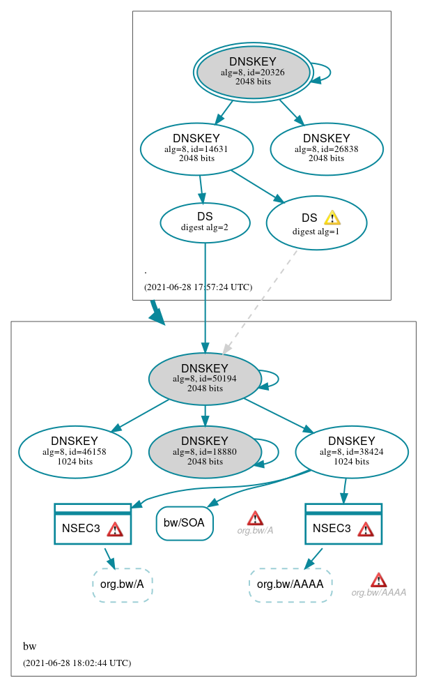 DNSSEC authentication graph