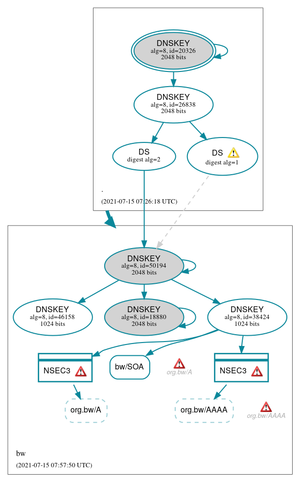 DNSSEC authentication graph