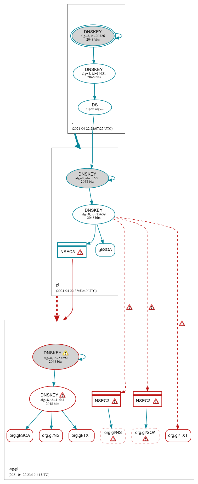 DNSSEC authentication graph